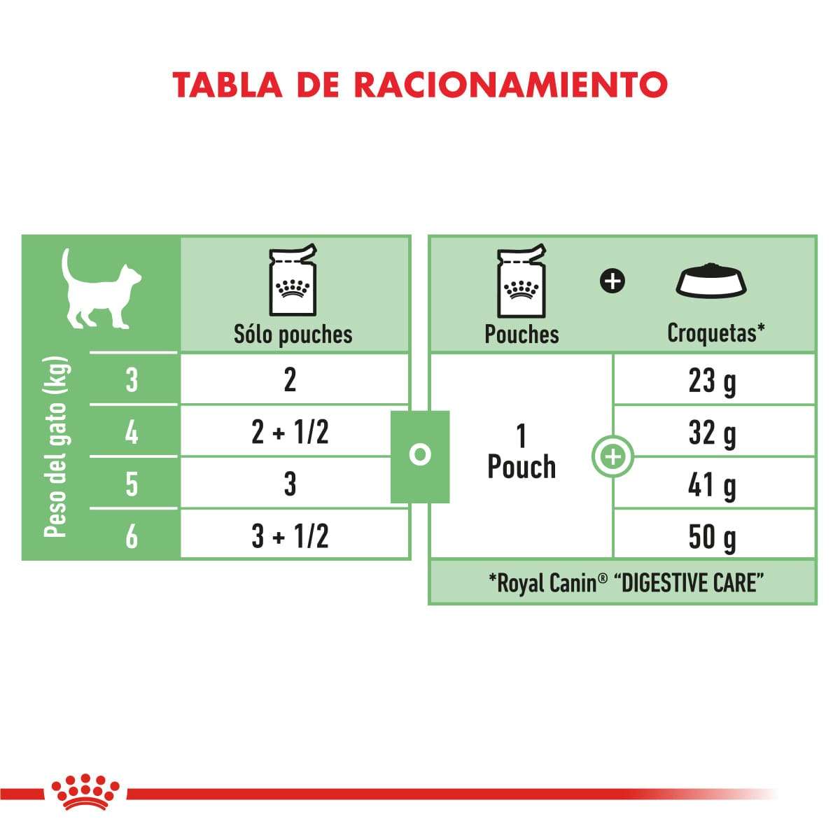 Royal Canin Digest Sensitive Alimento Húmedo en Pouch para Gato